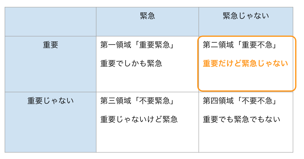 7つの習慣「4つの領域」